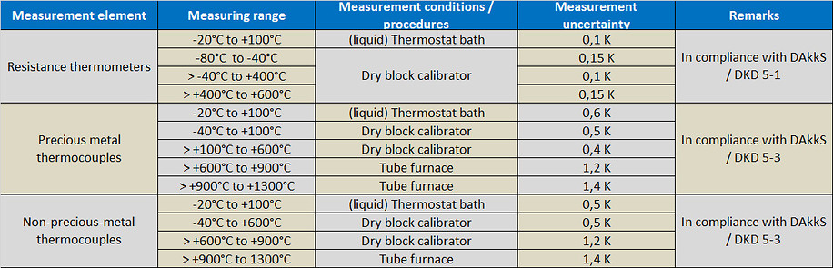 Schematics calibration temperature sensors according to DAkkS guidelines